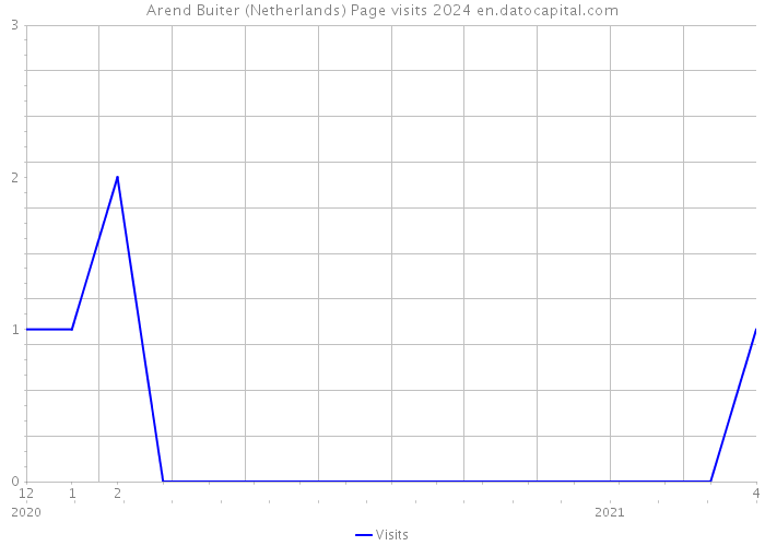 Arend Buiter (Netherlands) Page visits 2024 