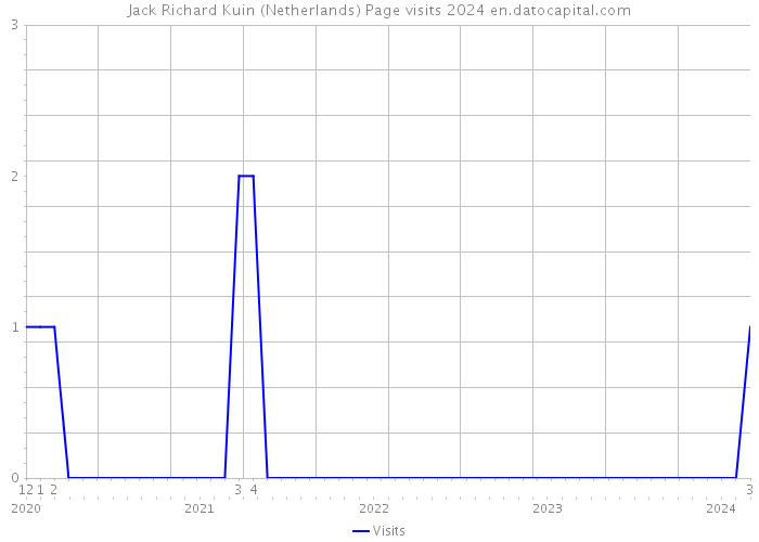 Jack Richard Kuin (Netherlands) Page visits 2024 