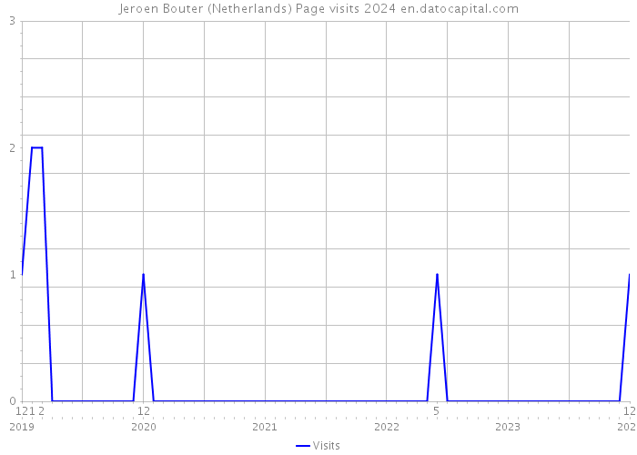 Jeroen Bouter (Netherlands) Page visits 2024 