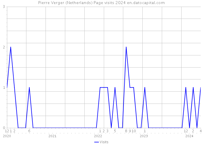 Pierre Verger (Netherlands) Page visits 2024 