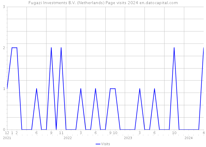 Fugazi Investments B.V. (Netherlands) Page visits 2024 