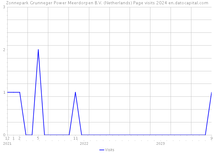 Zonnepark Grunneger Power Meerdorpen B.V. (Netherlands) Page visits 2024 