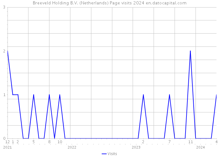 Breeveld Holding B.V. (Netherlands) Page visits 2024 