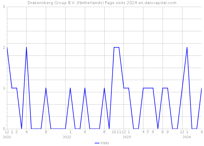 Drakensberg Group B.V. (Netherlands) Page visits 2024 