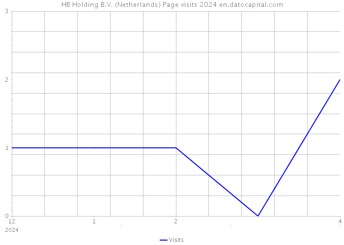HB Holding B.V. (Netherlands) Page visits 2024 