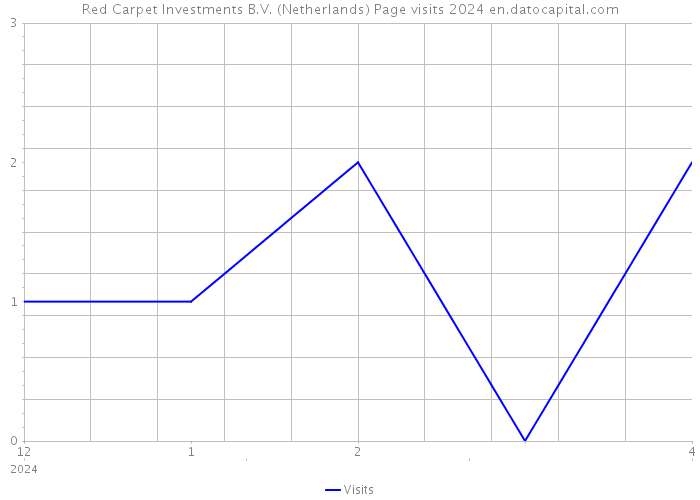 Red Carpet Investments B.V. (Netherlands) Page visits 2024 