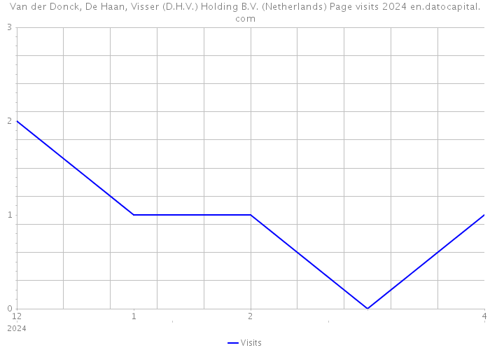 Van der Donck, De Haan, Visser (D.H.V.) Holding B.V. (Netherlands) Page visits 2024 