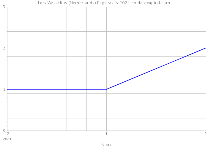 Lars Wesselius (Netherlands) Page visits 2024 