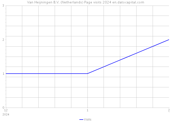 Van Heijningen B.V. (Netherlands) Page visits 2024 