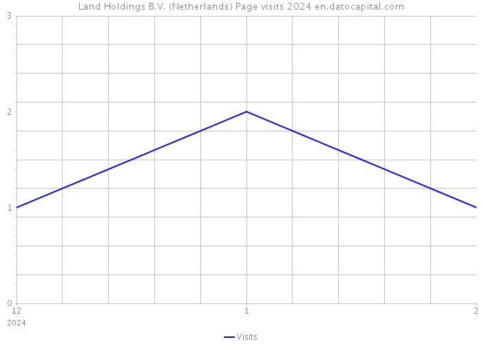 Land Holdings B.V. (Netherlands) Page visits 2024 