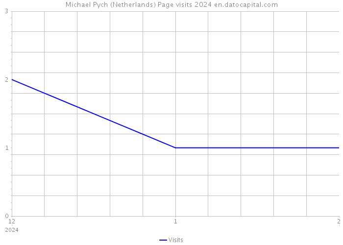 Michael Pych (Netherlands) Page visits 2024 