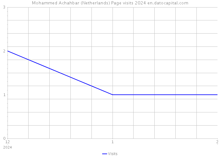 Mohammed Achahbar (Netherlands) Page visits 2024 