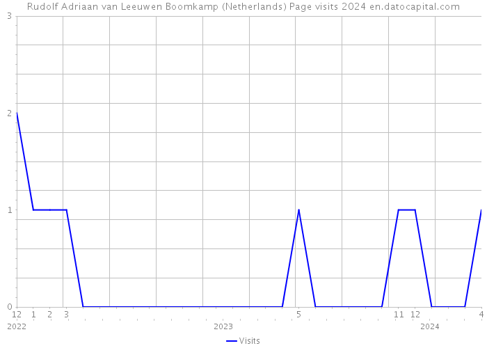 Rudolf Adriaan van Leeuwen Boomkamp (Netherlands) Page visits 2024 