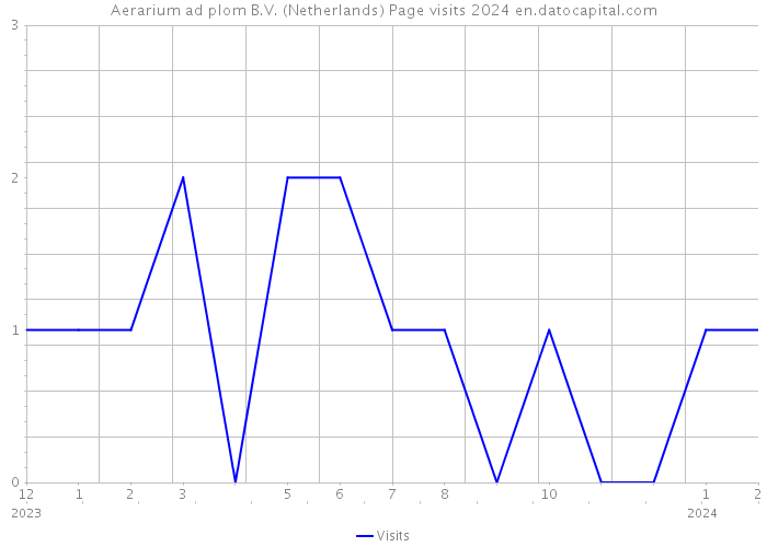 Aerarium ad plom B.V. (Netherlands) Page visits 2024 