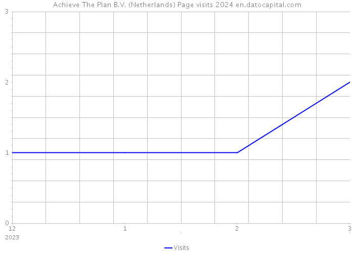 Achieve The Plan B.V. (Netherlands) Page visits 2024 