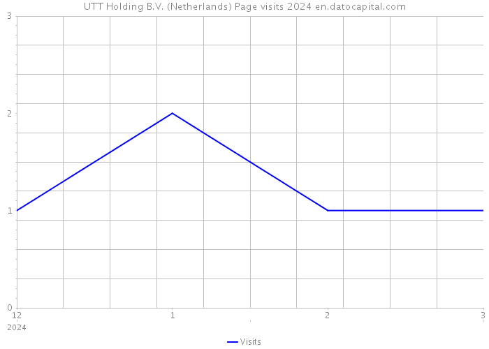 UTT Holding B.V. (Netherlands) Page visits 2024 