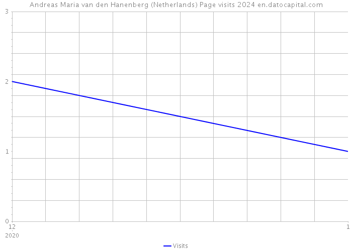 Andreas Maria van den Hanenberg (Netherlands) Page visits 2024 