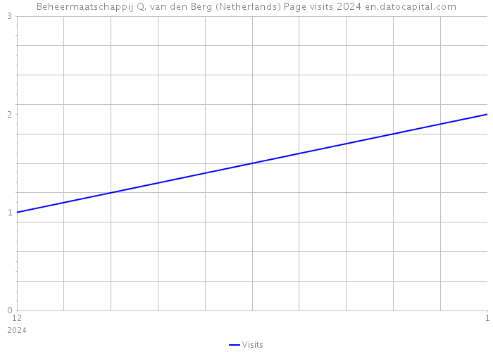 Beheermaatschappij Q. van den Berg (Netherlands) Page visits 2024 