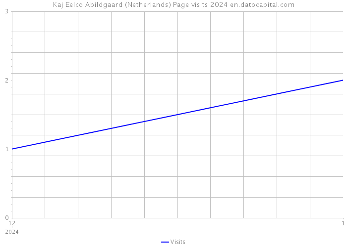 Kaj Eelco Abildgaard (Netherlands) Page visits 2024 