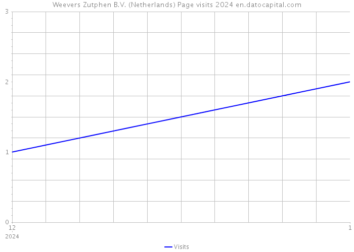 Weevers Zutphen B.V. (Netherlands) Page visits 2024 