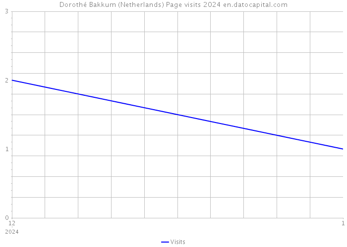 Dorothé Bakkum (Netherlands) Page visits 2024 