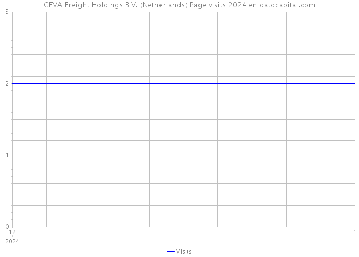 CEVA Freight Holdings B.V. (Netherlands) Page visits 2024 
