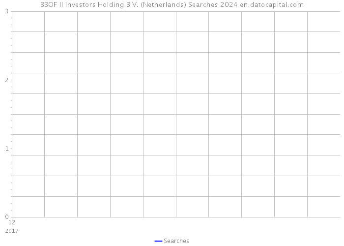 BBOF II Investors Holding B.V. (Netherlands) Searches 2024 