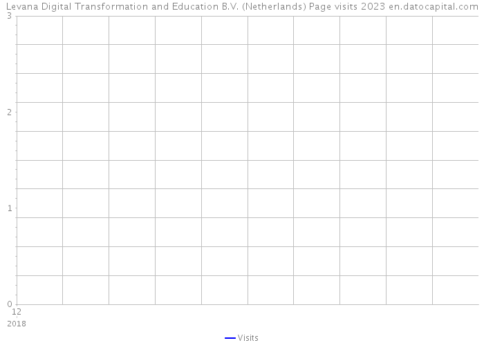 Levana Digital Transformation and Education B.V. (Netherlands) Page visits 2023 