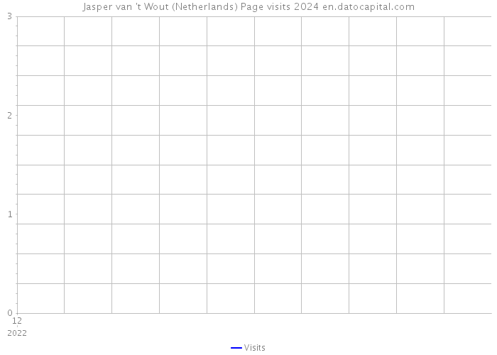 Jasper van 't Wout (Netherlands) Page visits 2024 