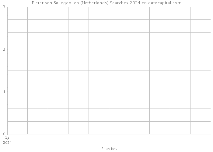 Pieter van Ballegooijen (Netherlands) Searches 2024 