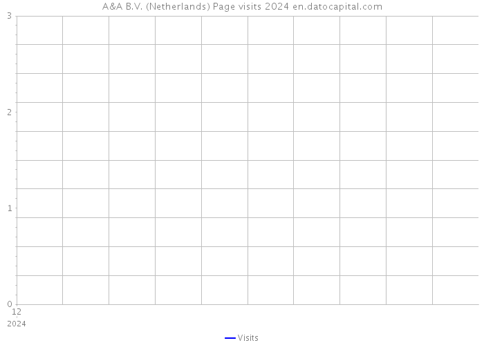 A&A B.V. (Netherlands) Page visits 2024 