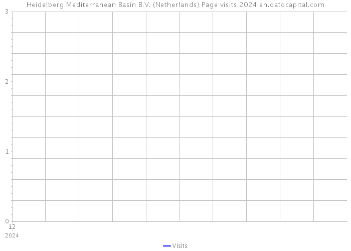 Heidelberg Mediterranean Basin B.V. (Netherlands) Page visits 2024 