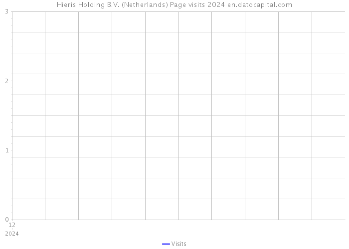 Hieris Holding B.V. (Netherlands) Page visits 2024 
