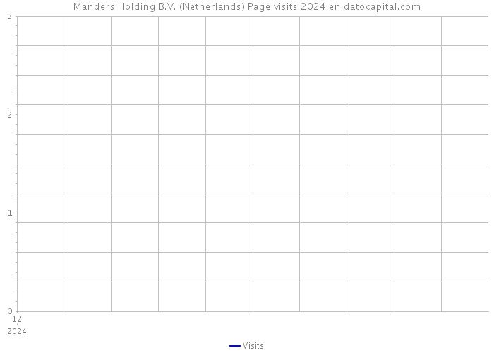 Manders Holding B.V. (Netherlands) Page visits 2024 