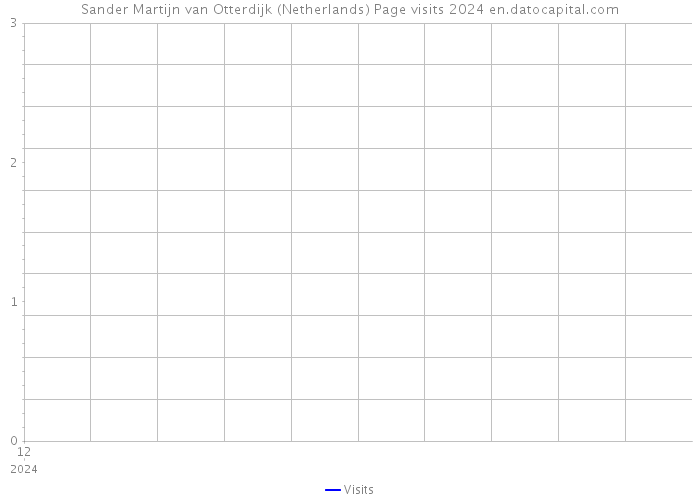 Sander Martijn van Otterdijk (Netherlands) Page visits 2024 