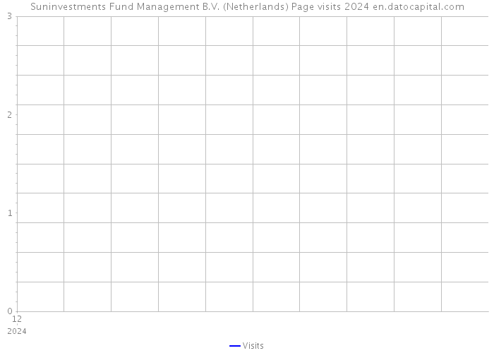 Suninvestments Fund Management B.V. (Netherlands) Page visits 2024 