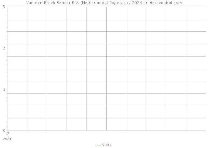 Van den Broek Beheer B.V. (Netherlands) Page visits 2024 