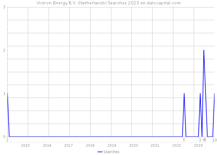 Victron Energy B.V. (Netherlands) Searches 2023 
