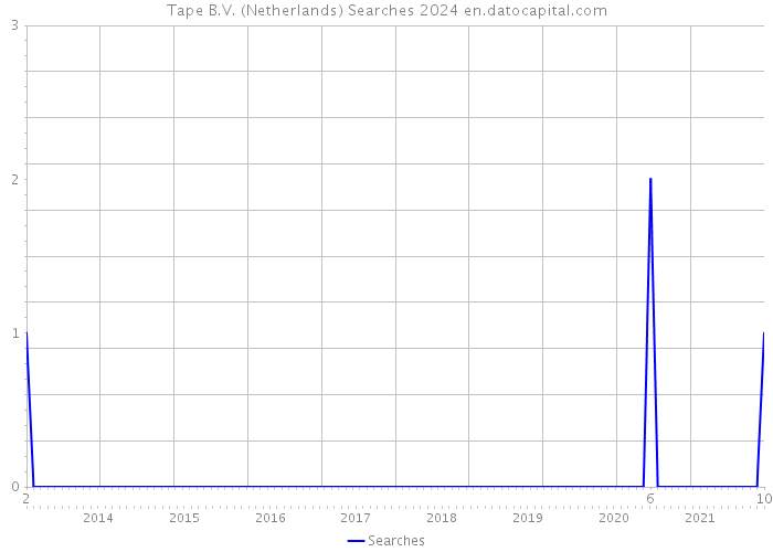 Tape B.V. (Netherlands) Searches 2024 