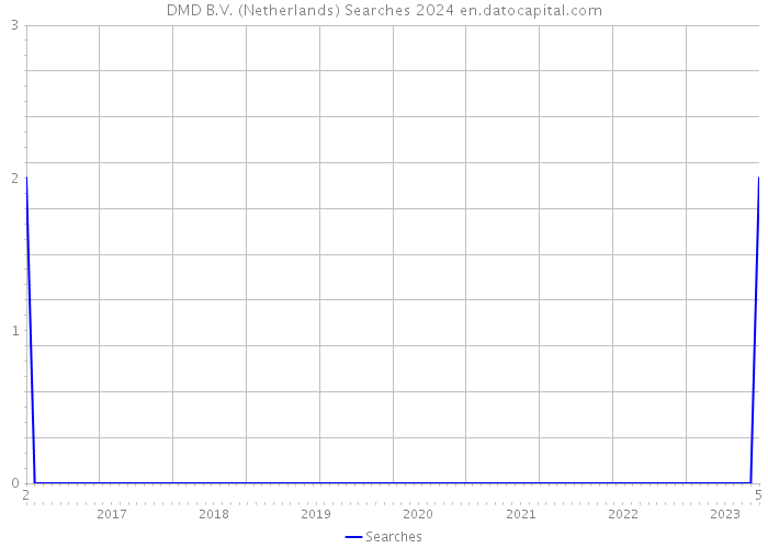 DMD B.V. (Netherlands) Searches 2024 