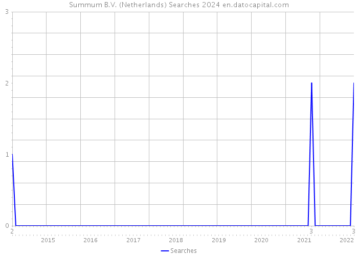 Summum B.V. (Netherlands) Searches 2024 