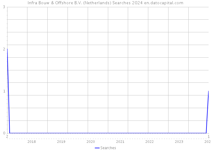 Infra Bouw & Offshore B.V. (Netherlands) Searches 2024 
