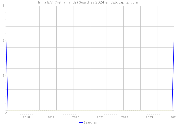 Infra B.V. (Netherlands) Searches 2024 