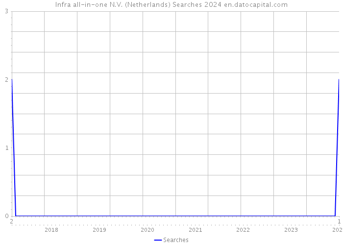 Infra all-in-one N.V. (Netherlands) Searches 2024 