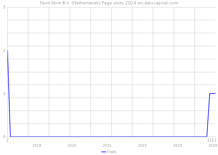Nom Nom B.V. (Netherlands) Page visits 2024 
