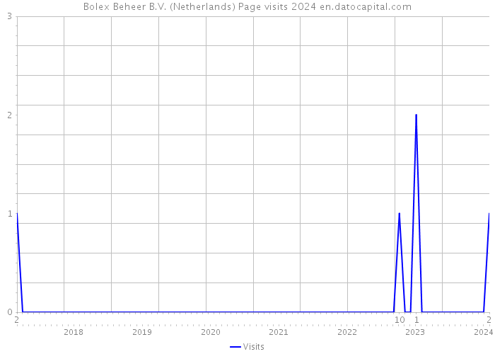Bolex Beheer B.V. (Netherlands) Page visits 2024 