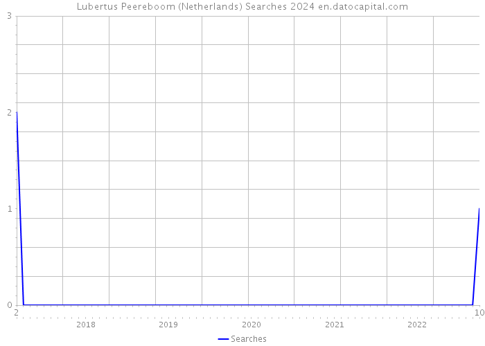 Lubertus Peereboom (Netherlands) Searches 2024 