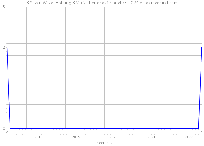 B.S. van Wezel Holding B.V. (Netherlands) Searches 2024 