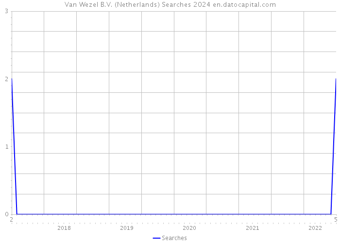 Van Wezel B.V. (Netherlands) Searches 2024 