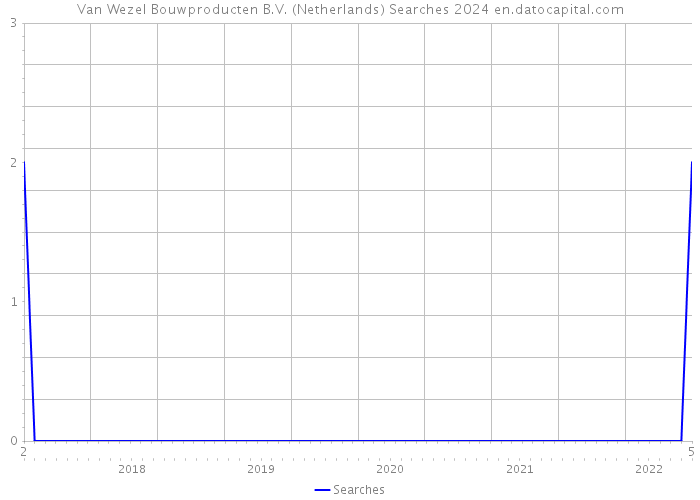 Van Wezel Bouwproducten B.V. (Netherlands) Searches 2024 